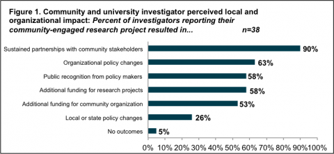 Figure showing that more than half reported their project resulted in organizational policy changes (63%), public recognition (58%), and additional funding for research projects (58%) and community organizations (53%).