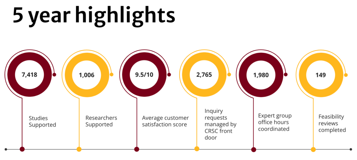 5 year highlights: 7,418 studies supported, 1,006 researcher supported, 9.5/10 avg customer satisfaction score, 2,765 inquiry requests managed by CRSC front door, 1,980 expert group office hours coordinated, 149 feasibility reviews completed