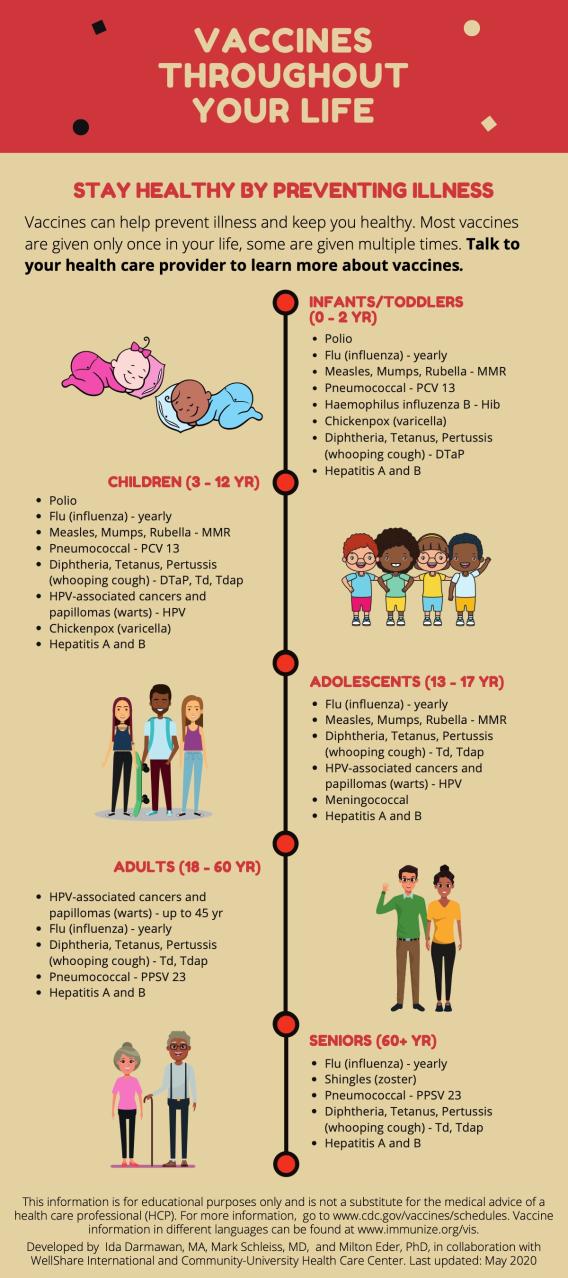Infographic showing the vaccinations one takes throughout their lifetime
