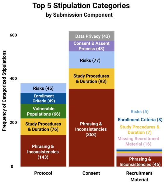 Graph showing the top five IRB submission categories: Phrasing and inconsistencies, Study procedures and duration, Risks, Vulnerable populations, Enrollment criteria   